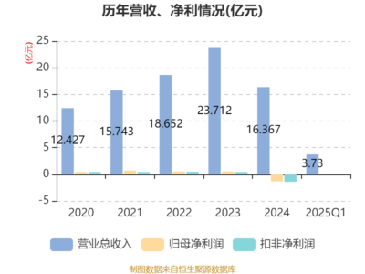 新华锦2025年一季度业绩承压 净利润629.98万元，二手日用百货销模式待突破